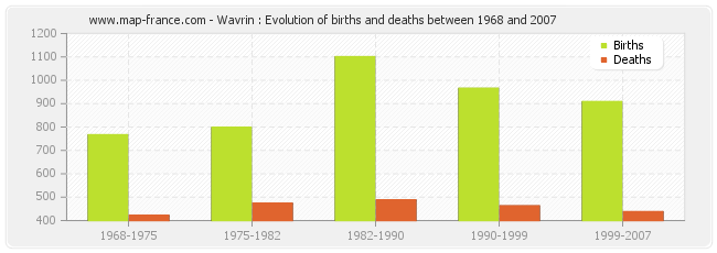 Wavrin : Evolution of births and deaths between 1968 and 2007
