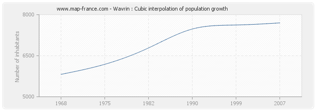 Wavrin : Cubic interpolation of population growth