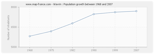 Population Wavrin