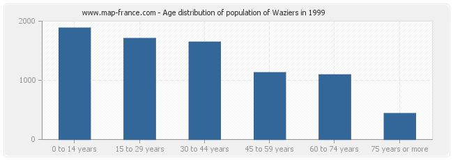 Age distribution of population of Waziers in 1999