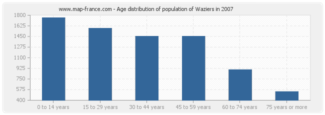 Age distribution of population of Waziers in 2007