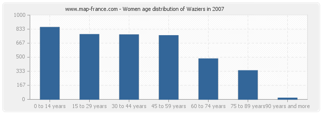 Women age distribution of Waziers in 2007