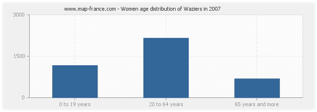 Women age distribution of Waziers in 2007