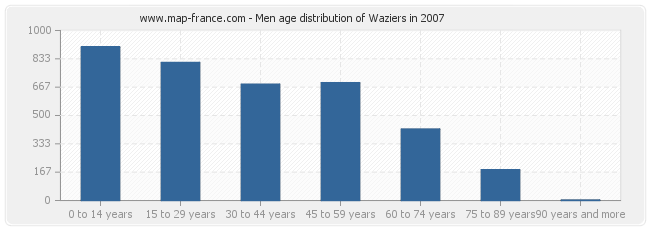 Men age distribution of Waziers in 2007