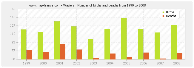 Waziers : Number of births and deaths from 1999 to 2008