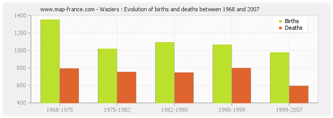 Waziers : Evolution of births and deaths between 1968 and 2007