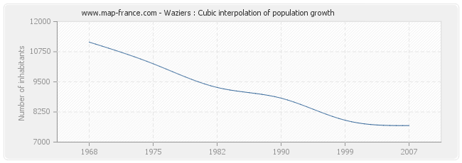 Waziers : Cubic interpolation of population growth