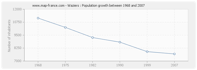 Population Waziers