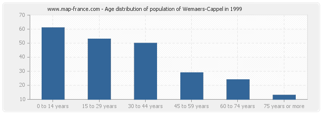 Age distribution of population of Wemaers-Cappel in 1999