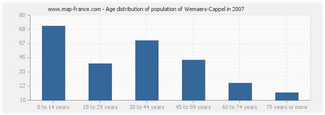 Age distribution of population of Wemaers-Cappel in 2007