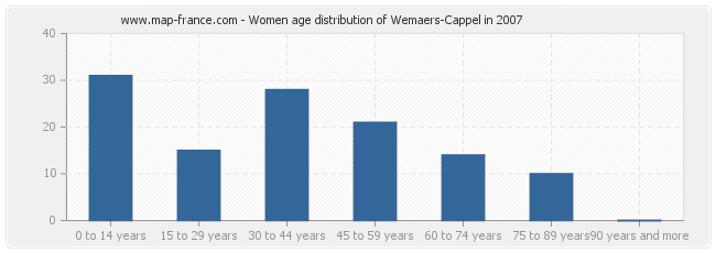 Women age distribution of Wemaers-Cappel in 2007