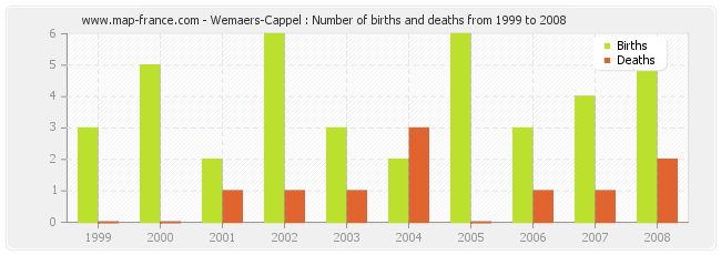 Wemaers-Cappel : Number of births and deaths from 1999 to 2008