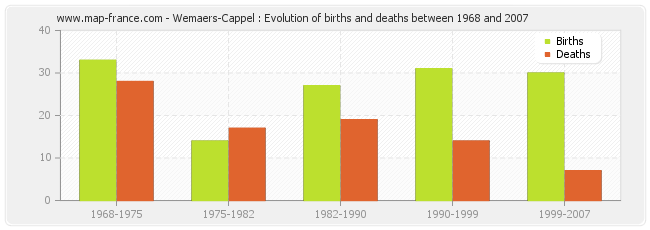 Wemaers-Cappel : Evolution of births and deaths between 1968 and 2007