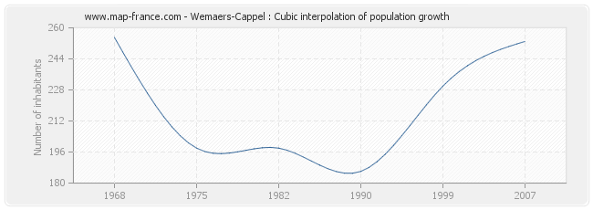 Wemaers-Cappel : Cubic interpolation of population growth