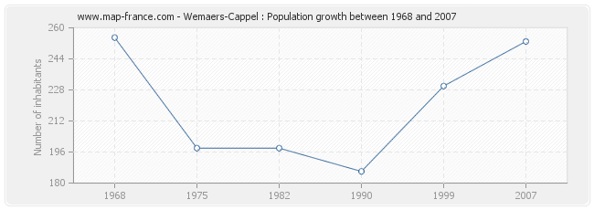 Population Wemaers-Cappel