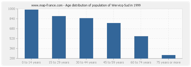 Age distribution of population of Wervicq-Sud in 1999