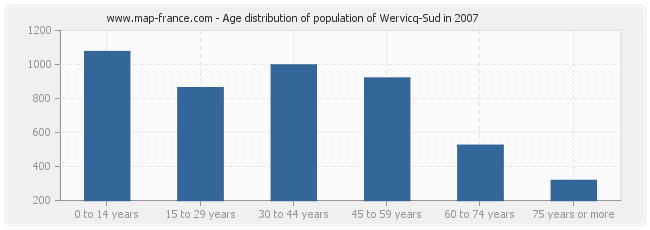 Age distribution of population of Wervicq-Sud in 2007