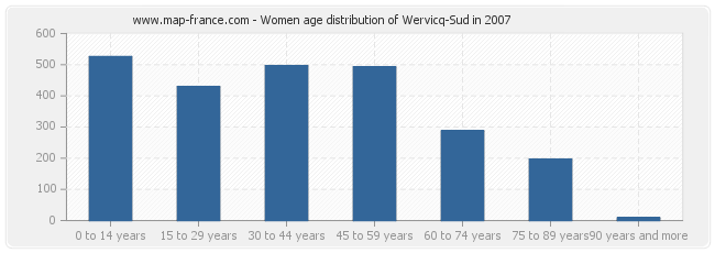 Women age distribution of Wervicq-Sud in 2007