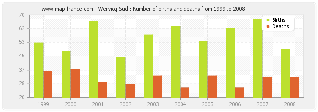 Wervicq-Sud : Number of births and deaths from 1999 to 2008