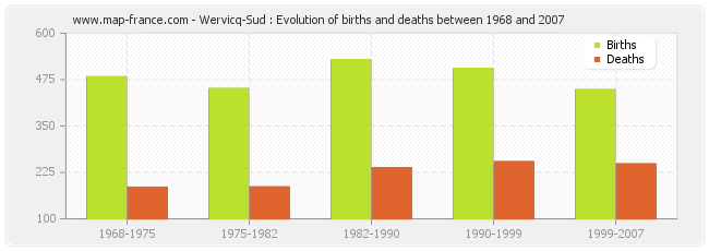 Wervicq-Sud : Evolution of births and deaths between 1968 and 2007