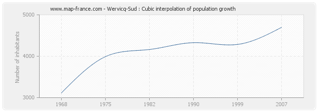 Wervicq-Sud : Cubic interpolation of population growth