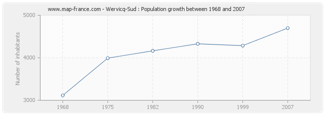 Population Wervicq-Sud