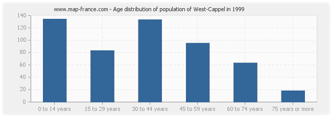 Age distribution of population of West-Cappel in 1999