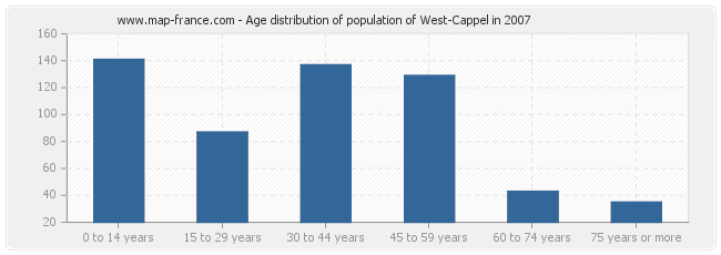 Age distribution of population of West-Cappel in 2007