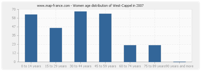 Women age distribution of West-Cappel in 2007