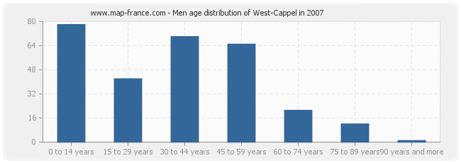 Men age distribution of West-Cappel in 2007