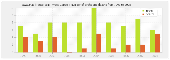 West-Cappel : Number of births and deaths from 1999 to 2008
