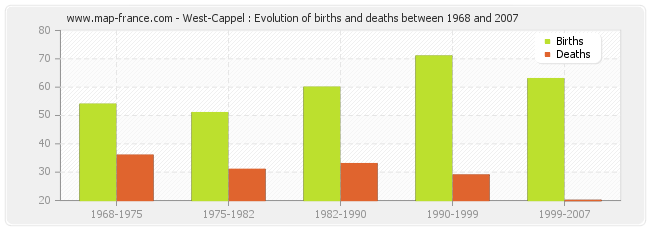 West-Cappel : Evolution of births and deaths between 1968 and 2007