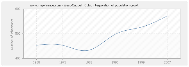 West-Cappel : Cubic interpolation of population growth