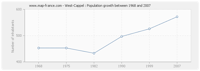 Population West-Cappel