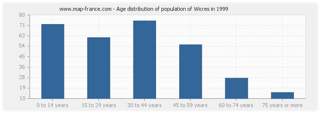 Age distribution of population of Wicres in 1999