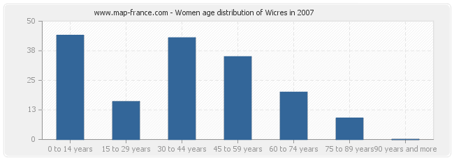 Women age distribution of Wicres in 2007