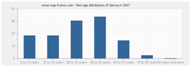 Men age distribution of Wicres in 2007