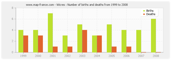 Wicres : Number of births and deaths from 1999 to 2008