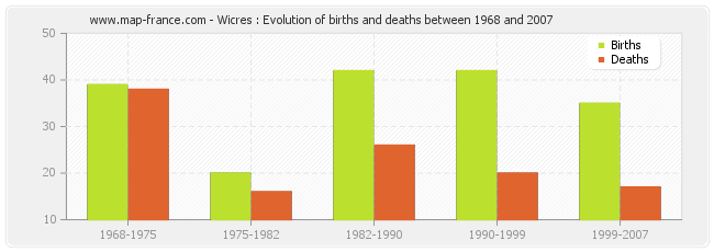 Wicres : Evolution of births and deaths between 1968 and 2007