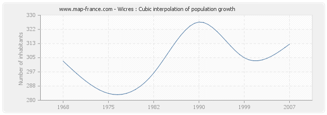 Wicres : Cubic interpolation of population growth