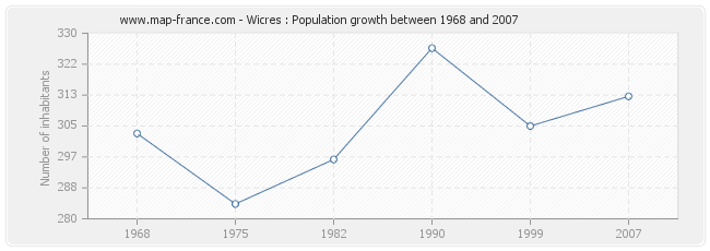 Population Wicres