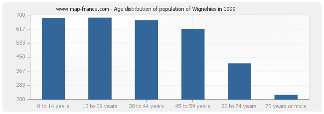 Age distribution of population of Wignehies in 1999