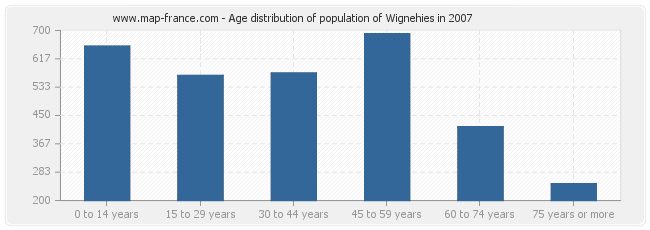Age distribution of population of Wignehies in 2007