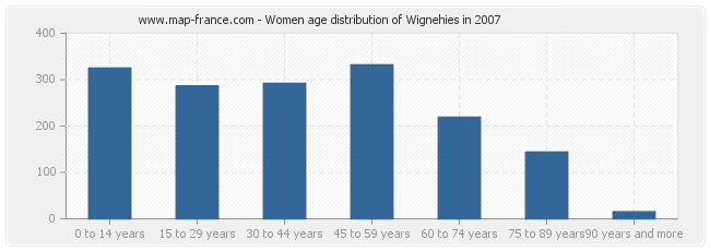 Women age distribution of Wignehies in 2007