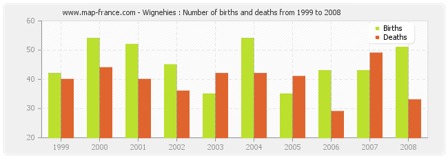 Wignehies : Number of births and deaths from 1999 to 2008