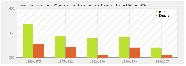 Wignehies : Evolution of births and deaths between 1968 and 2007