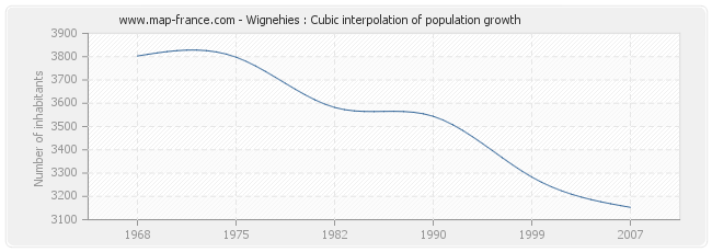 Wignehies : Cubic interpolation of population growth