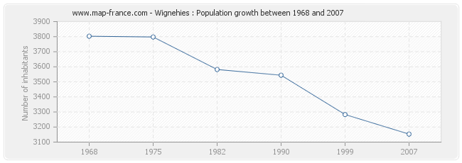 Population Wignehies