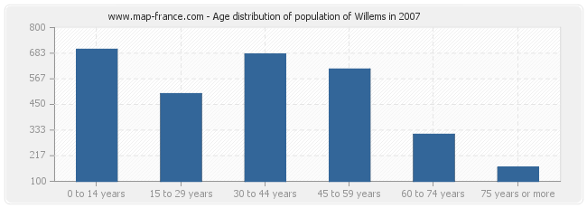 Age distribution of population of Willems in 2007
