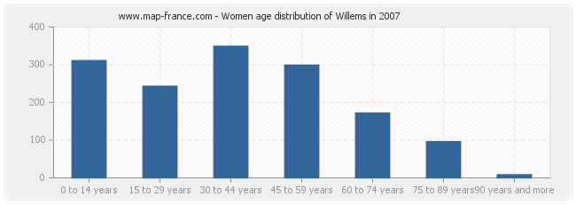 Women age distribution of Willems in 2007
